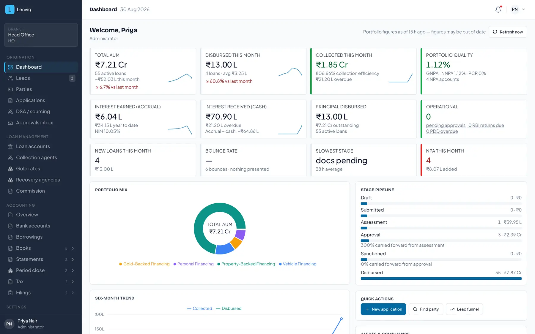 The Lenviq head-office dashboard showing assets under management, disbursement and collection for the month, gross NPA and provision coverage, the portfolio split by product, and the origination pipeline by stage